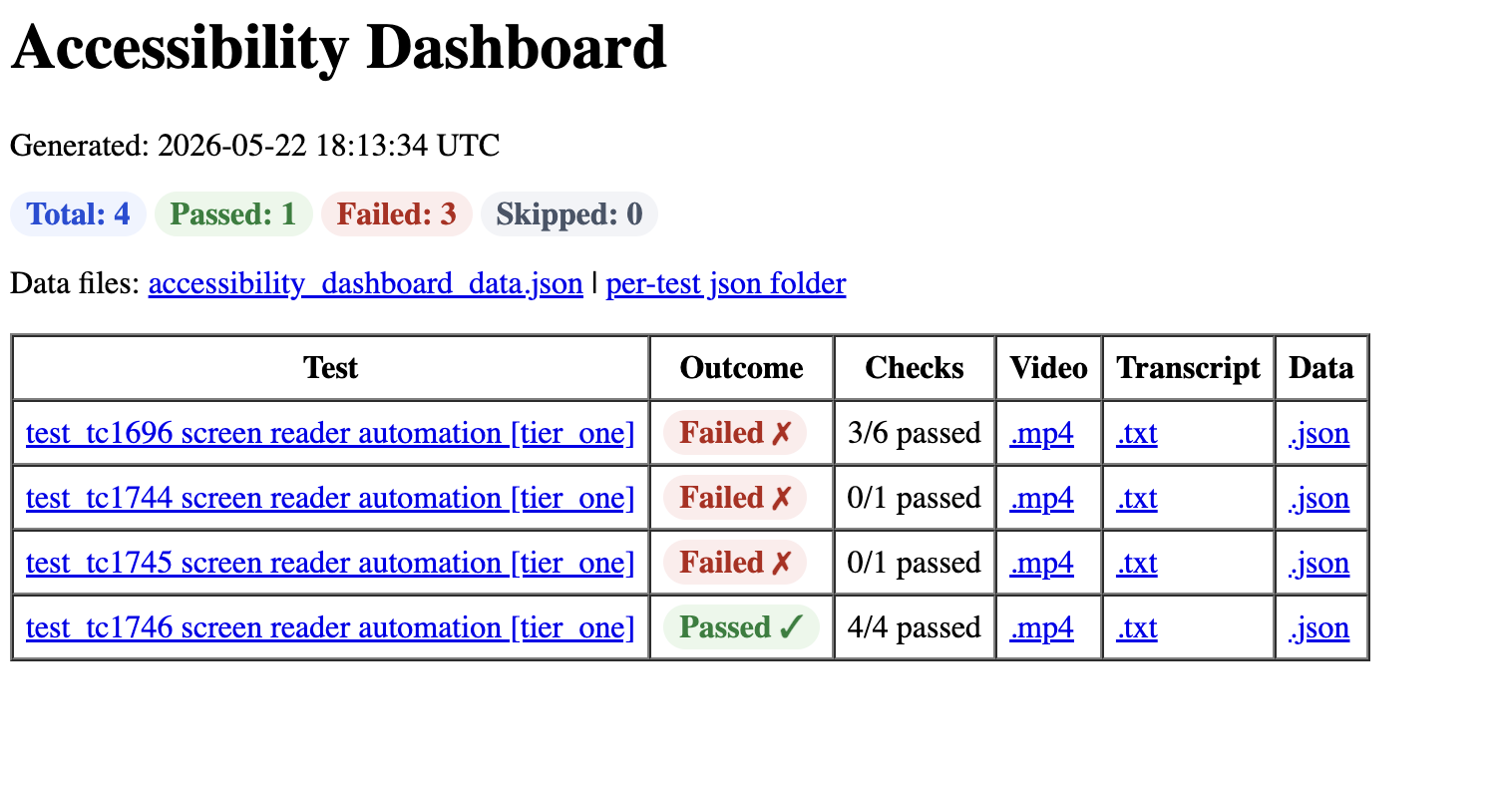 Accessibility automation dashboard summarizing four screen-reader tests with passed and failed checks